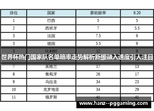 世界杯热门国家队名单赔率走势解析新援融入速度引人注目